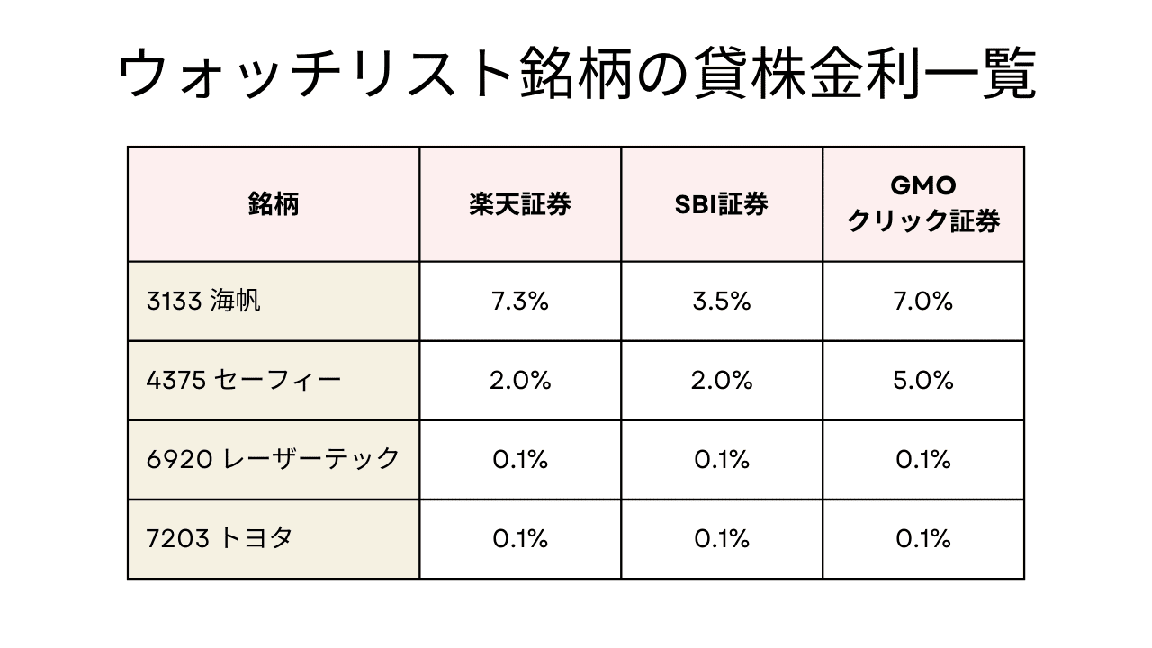 ウォッチリスト銘柄の貸株金利一覧