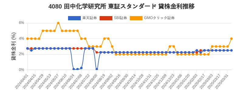 stock_rate_chart.png