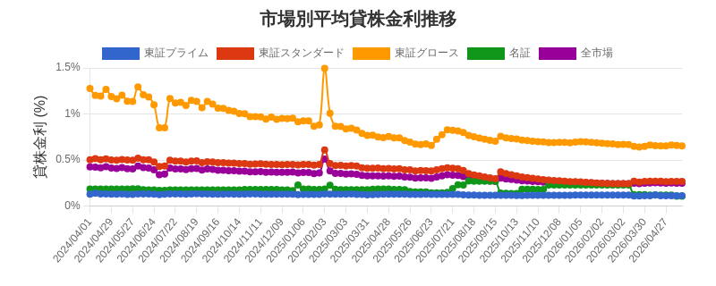 by_market_chart.png