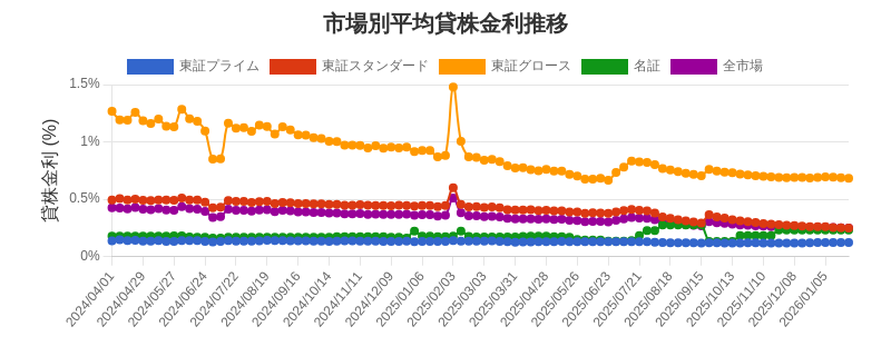 by_market_chart.png