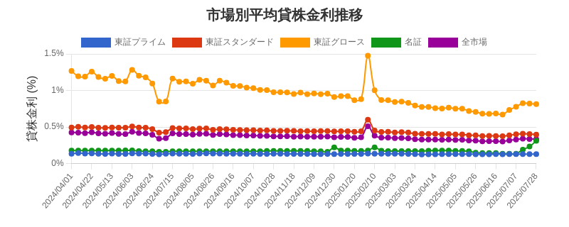 by_market_chart.png