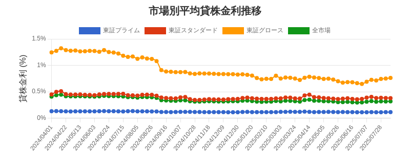 by_market_chart.png