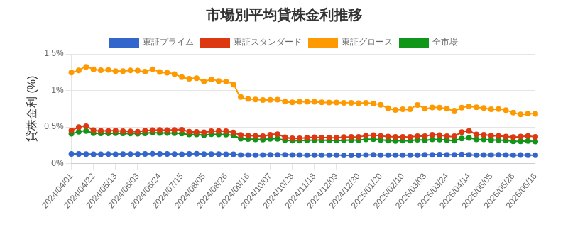 by_market_chart.png