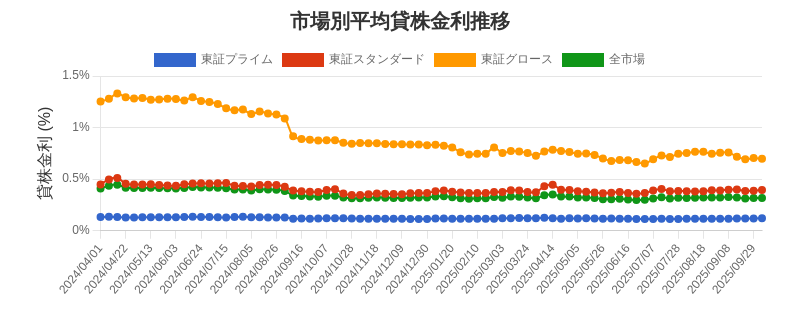 by_market_chart.png