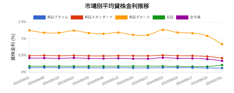 by_market_chart.png