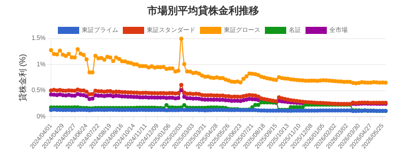 by_market_chart.png