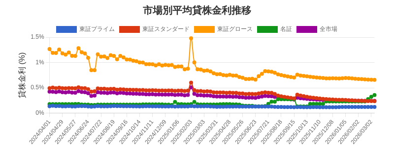 by_market_chart.png