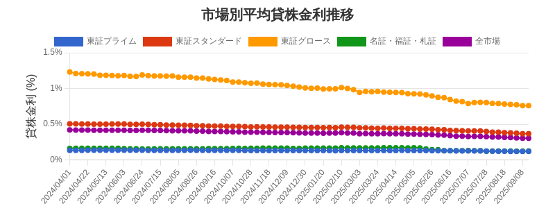 by_market_chart.png