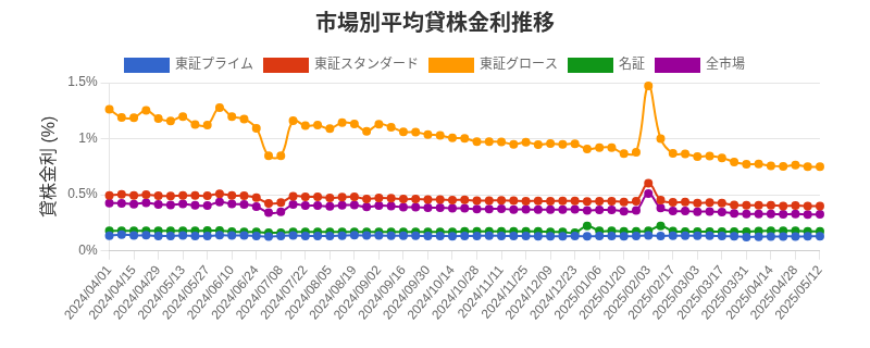 by_market_chart.png