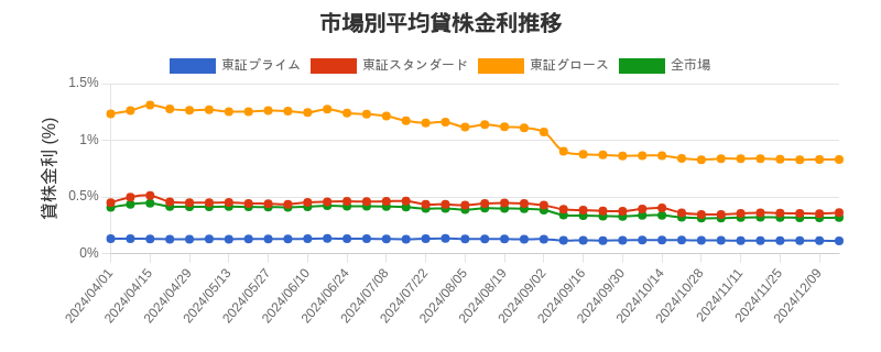 by_market_chart.png