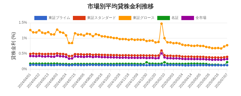 by_market_chart.png